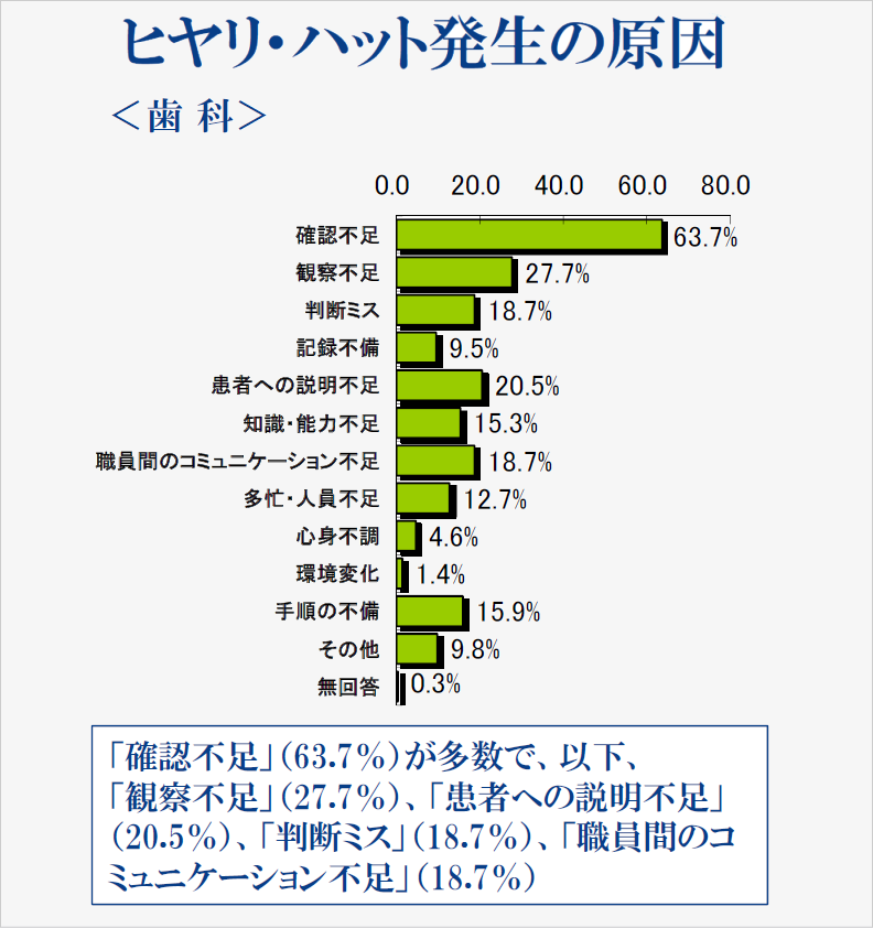 ヒヤリハット統計